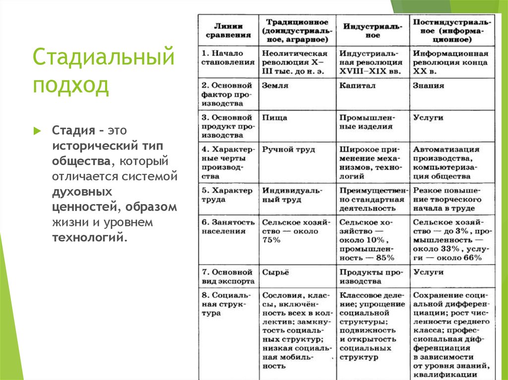 Традиционное общество духовная жизнь. Исторические типы общества. Типы общества таблица. Типы общества и подходы. Исторический Тип общества который отличается.