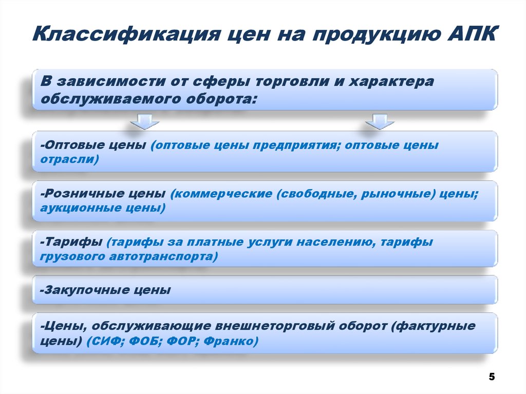 Классификация цен. Классификация цен на продукцию. Система цен на продукцию АПК. Классификация цен по характеру обслуживаемого оборота. Внешнеторговые цены обслуживают.