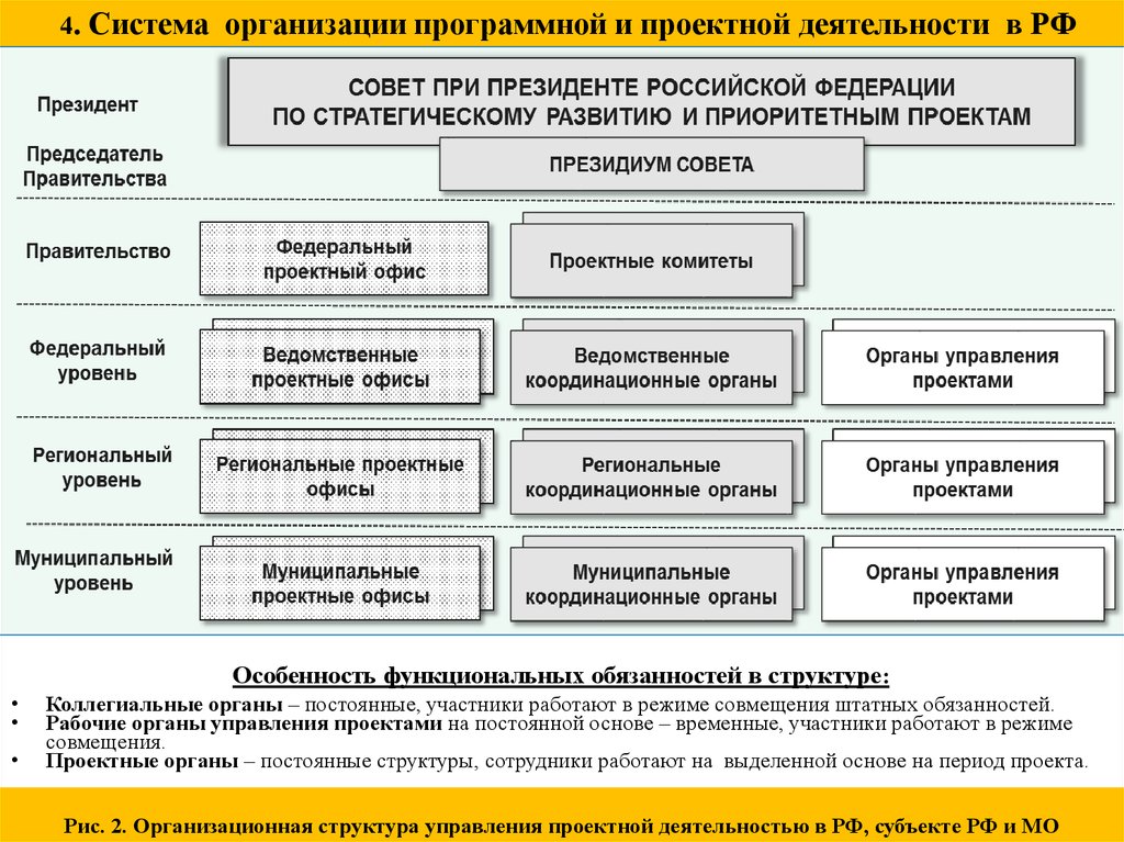 Управление региональными проектами