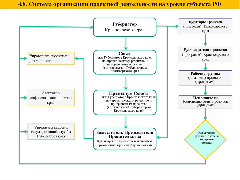 Тоо аис проект