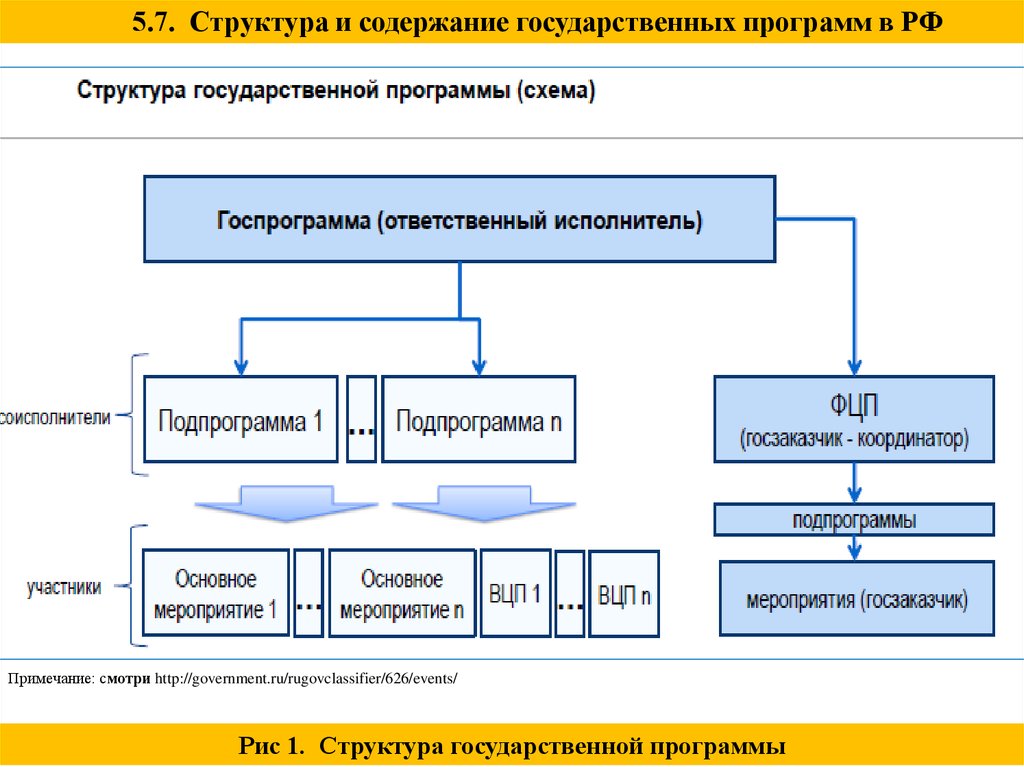 Структура 7 4. Структура государственной программы. Структура государственных программ РФ. Структура госпрограммы. Структура государственной программы схема.