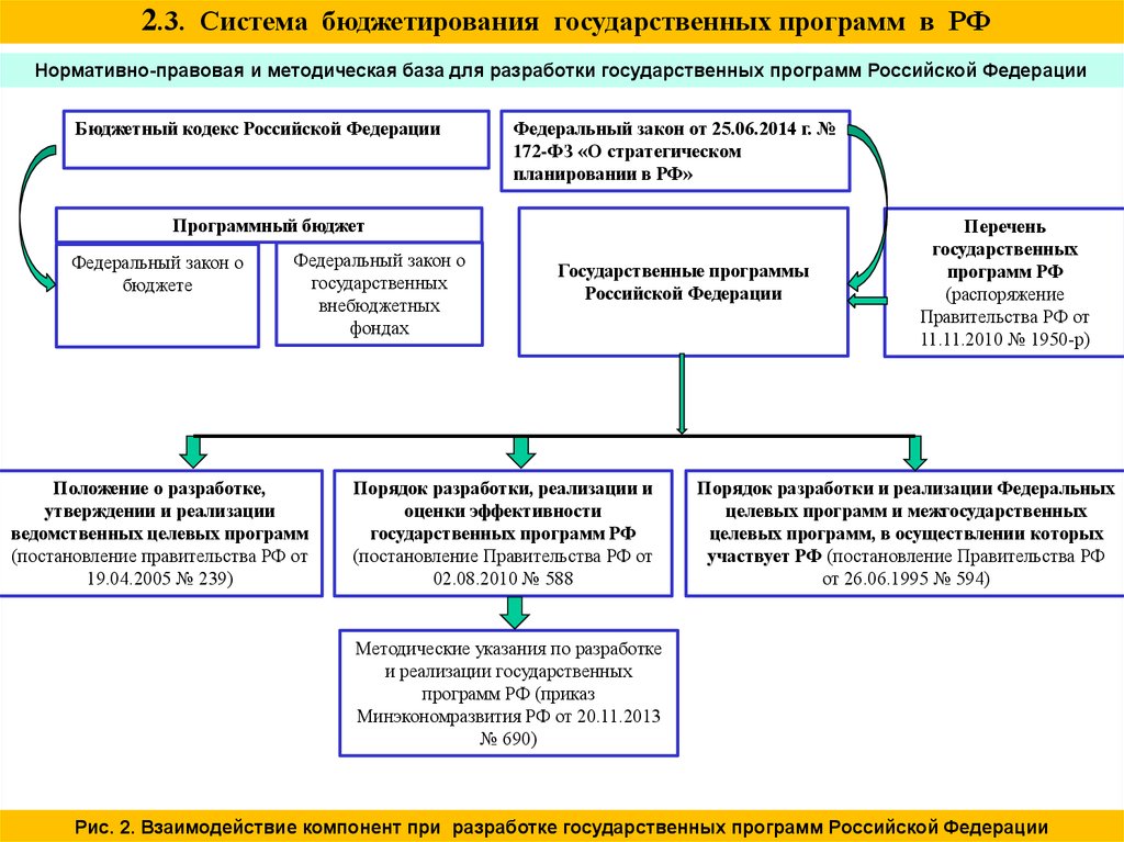 Разработка федеральной программы. Разработка государственных программ. Структура государственной программы. Порядок разработки государственных программ. Реализация государственных программ.