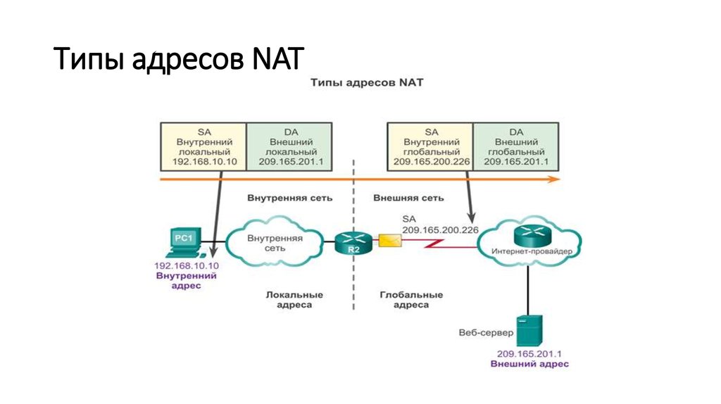 Трансляция адресов nat