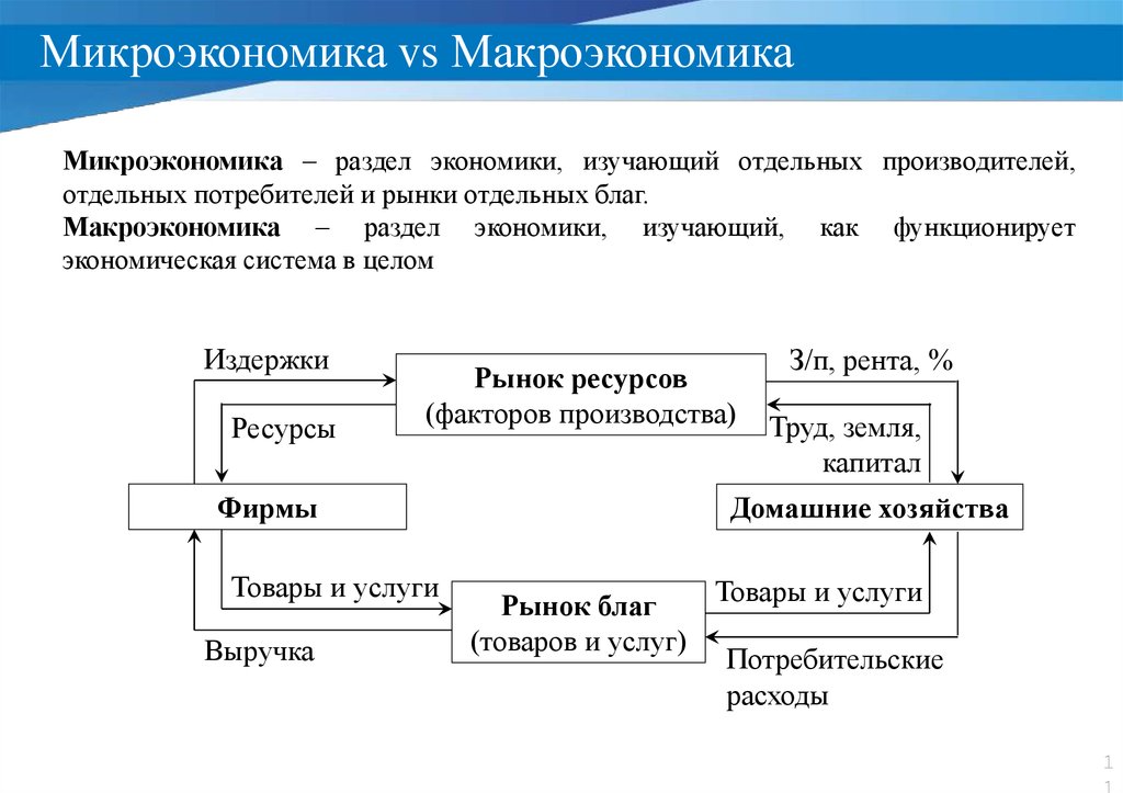 Факторы производства макроэкономики. Макроэкономика- раздел экономики, изучающий. Разделы макроэкономики. Рынок в микроэкономике это. Рынок благ в макроэкономике.