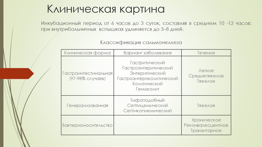 Сальмонеллез клиническая картина