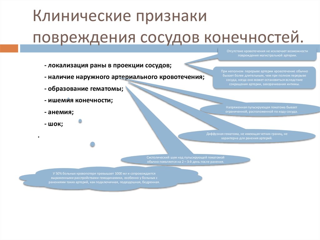 Клинические проявления повреждения