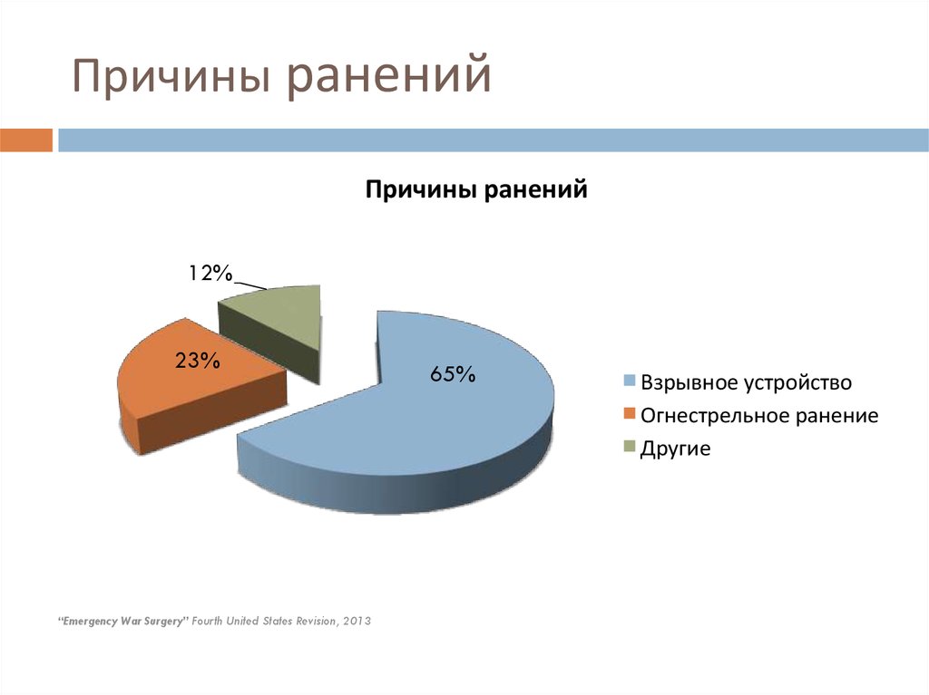 Причины ран. Причины ранений. Причины ранений ОБЖ. Раны статистика.