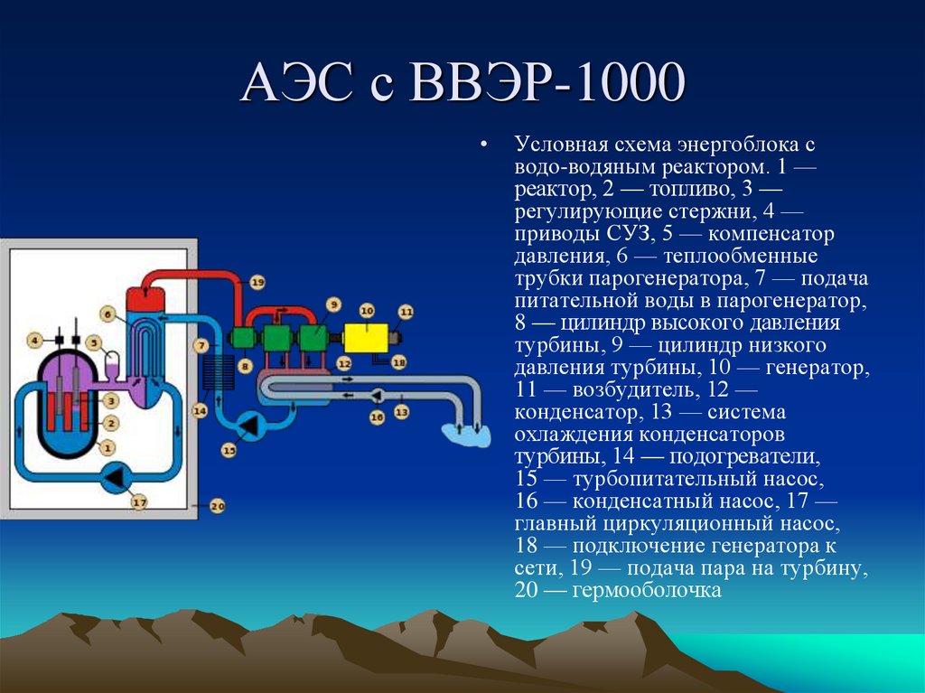 Аэс ввэр 1200. Первый контур реактора ВВЭР 1000. Ядерный реактор ВВЭР 1200 схема. Схема реактора ВВЭР 1000. Атомный реактор ВВЭР 1000.