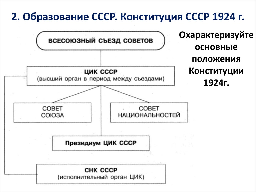 Схема государственной власти и управления в ссср по конституции 1936