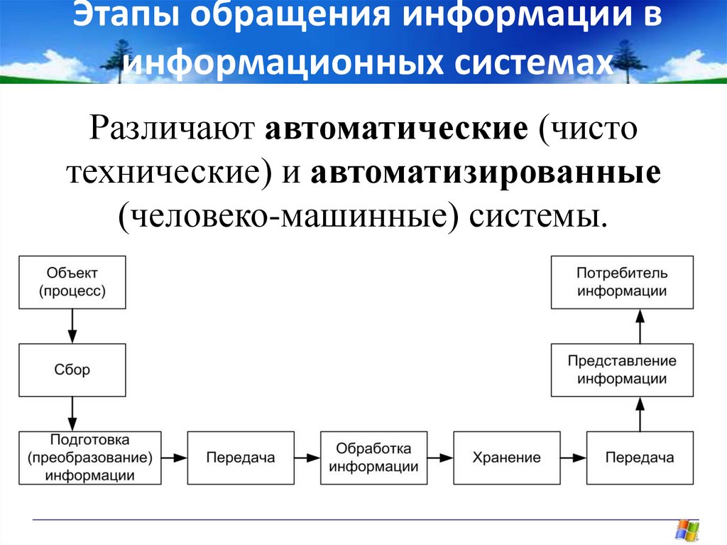 Понятие информации информационного процесса информационной технологии