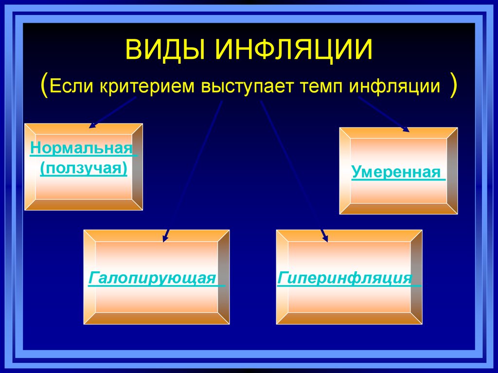 Виды и причины и последствия инфляции презентация