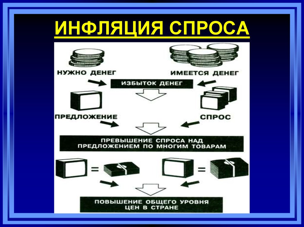 Презентация на тему инфляция спроса