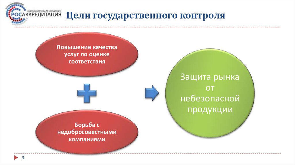 Повышение контроля. Цели гос контроля. Повышение качества услуг. Модель государственного контроля.