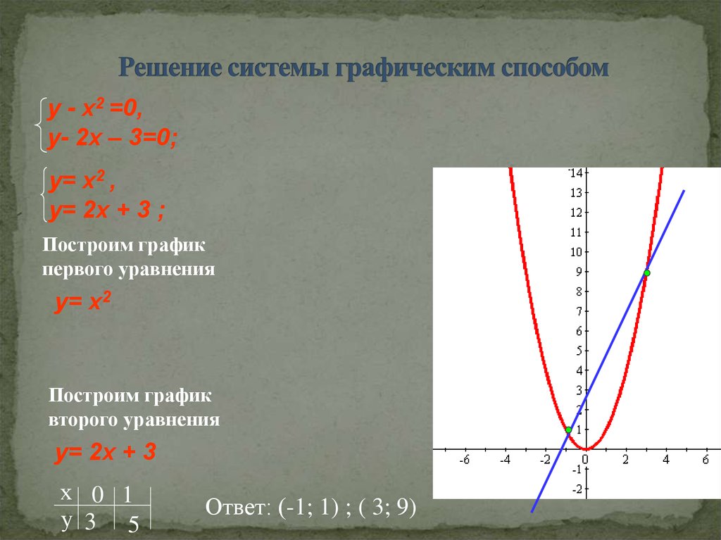 X 2 x 2 графическое уравнение. График уравнения y-x²+2=0. График уравнения y=2x. График уравнения (x-2)(y+1)=0. Построить график уравнения -3x=9.