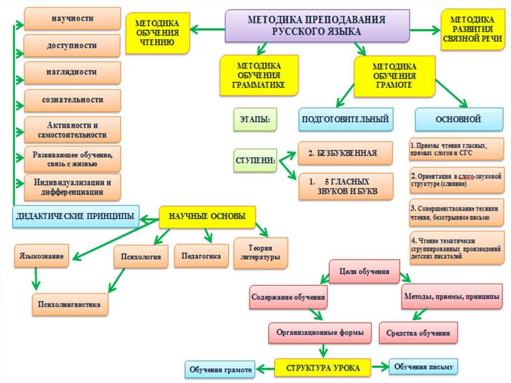 Метод обучения карты. Методика преподавания русского языка. Современные методы обучения грамматики русского языка. Методы обучения по русскому языку. Методика обучения русскому языку.