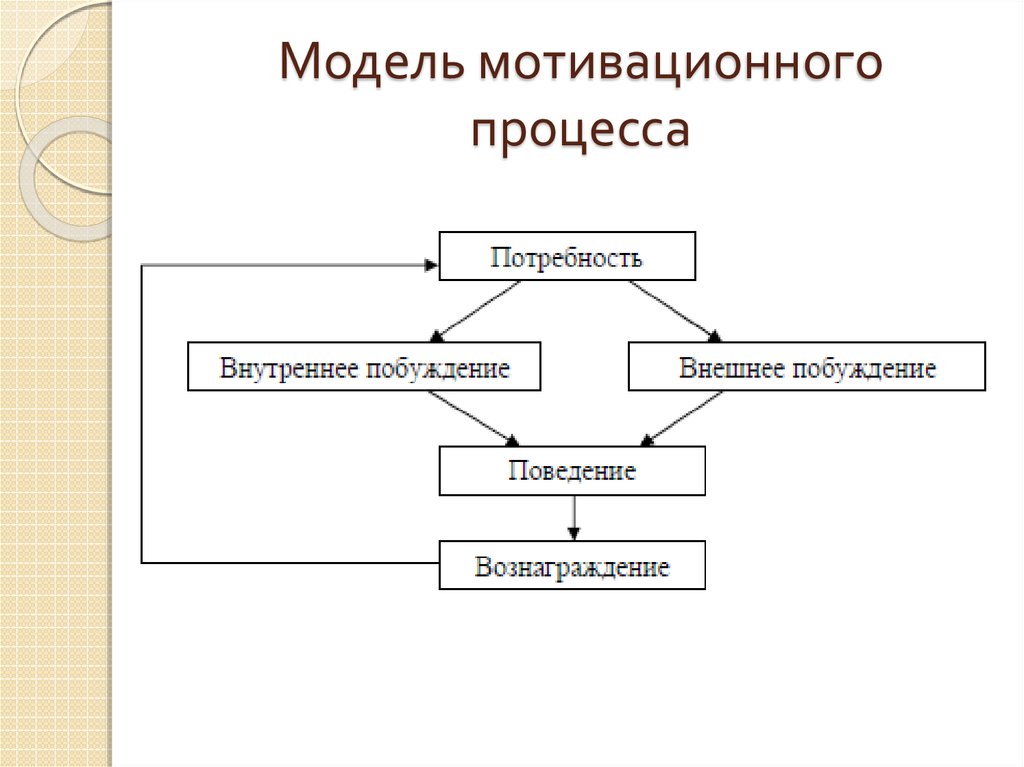 Схема мотивационного процесса включает стадий тест ответ