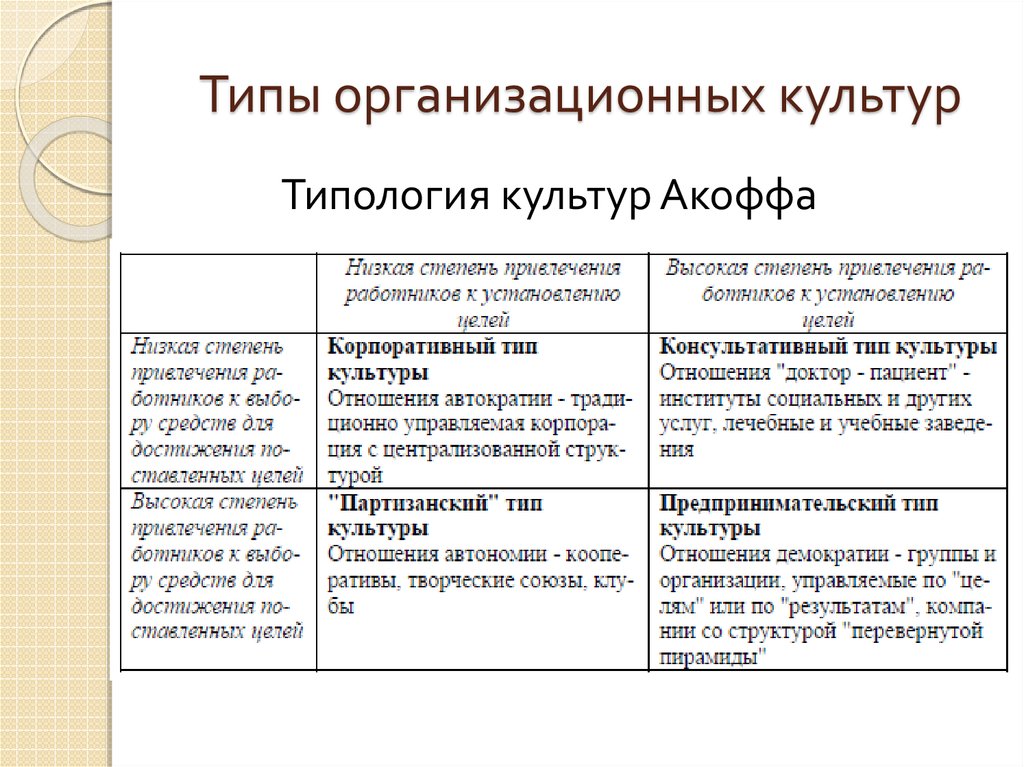 Типы организационных. Типы организационных культур Акоффа. Типология организационной культуры. Типология орг культур. Акофф организационная культура.