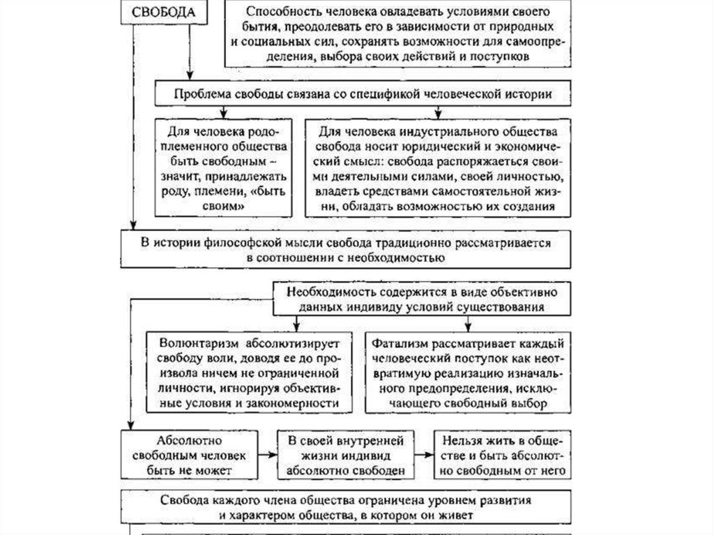 Свобода и ответственность план по обществознанию егэ