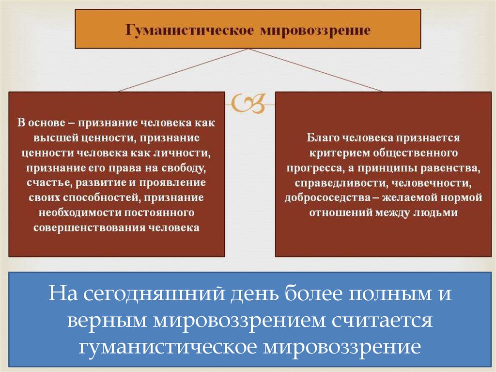 Мировоззрение егэ. Я считаю что мировоззрение человека.