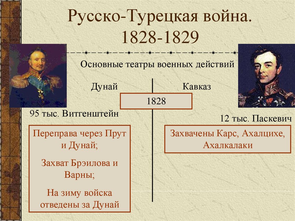 Участники 1 русско турецкой войны. Командующие русско турецкой войной 1828.