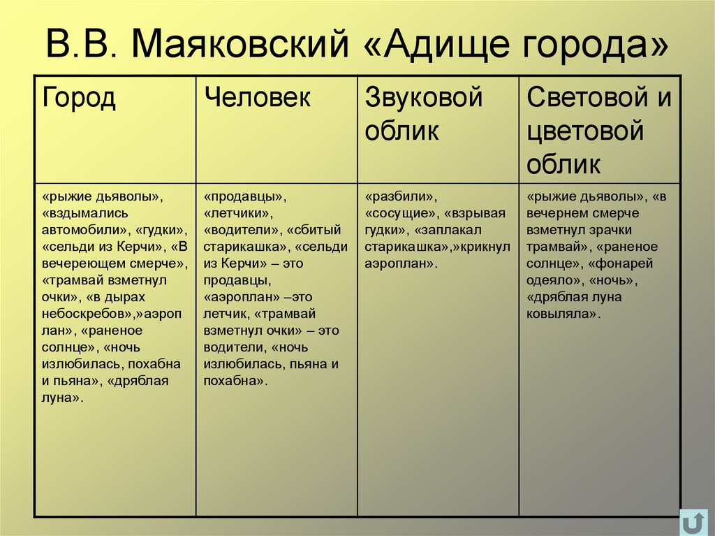 Стихотворения образ города. Адище города Маяковский. Адище города Маяковский анализ. Стихотворение адище города. Анализ про стих адище города Маяковский.