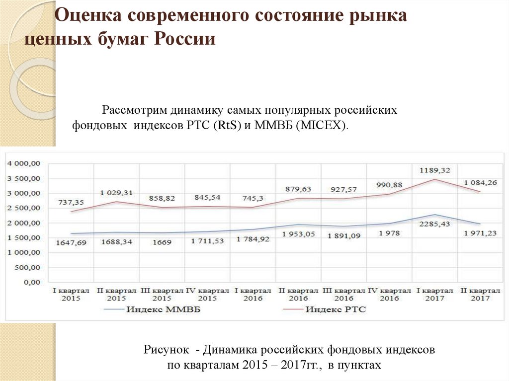 Рынок ценных бумаг в рф. Развитие рынка ценных бумаг в России.