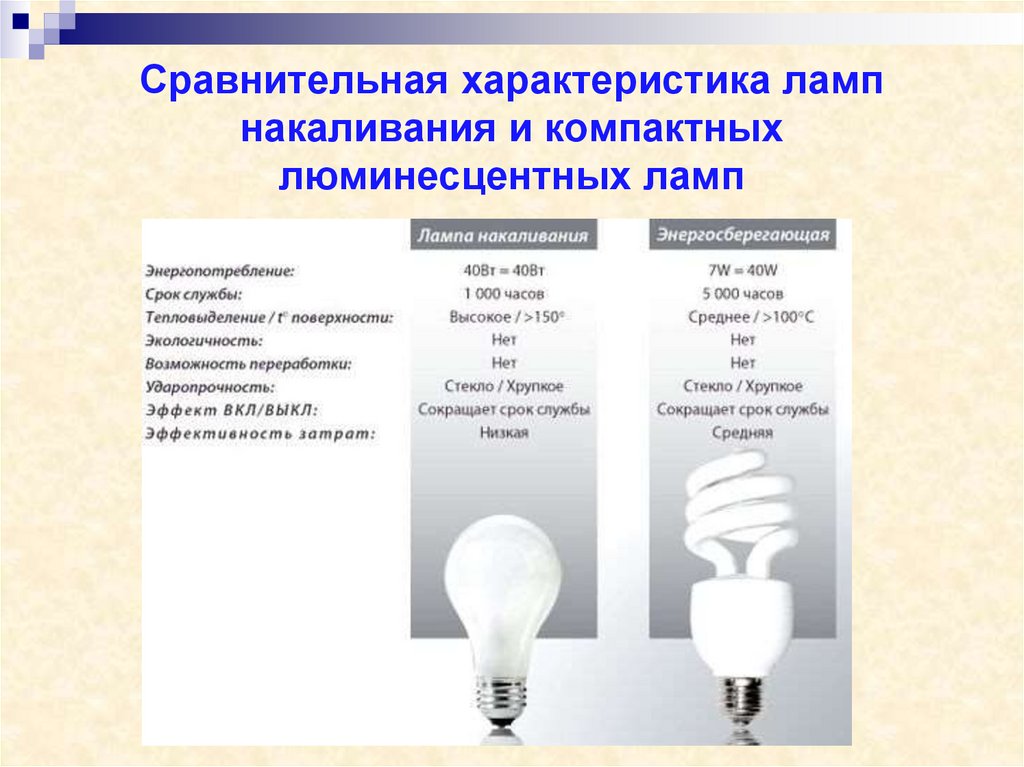Сравнительная характеристика ламп накаливания и компактных люминесцентных ламп