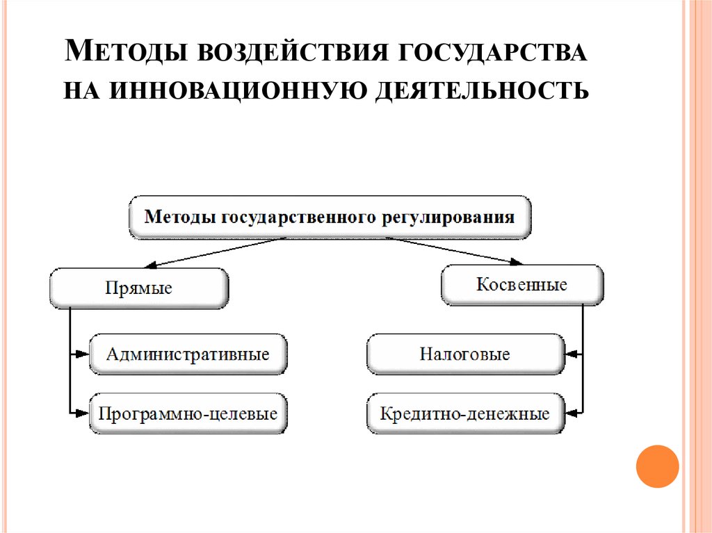 Способы воздействия