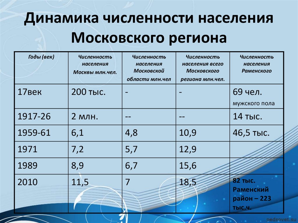 Изменения численности населения московской области