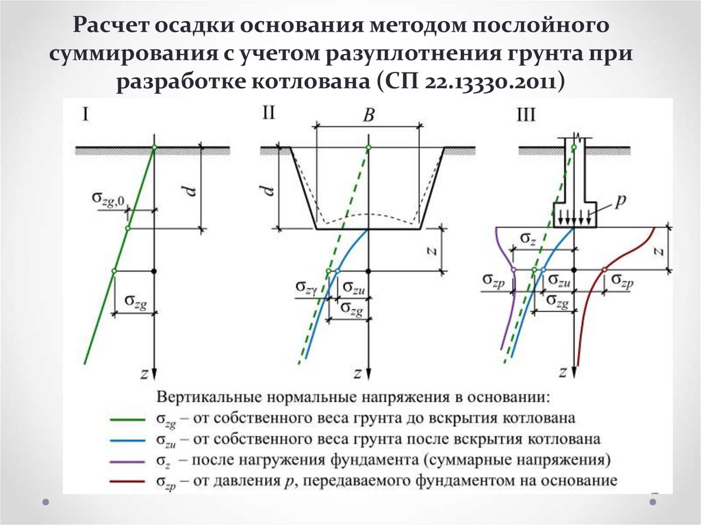 Осадка оснований. Осадка фундамента методом послойного суммирования. Расчет осадки основания методом послойного суммирования. Метод расчета осадок основания.