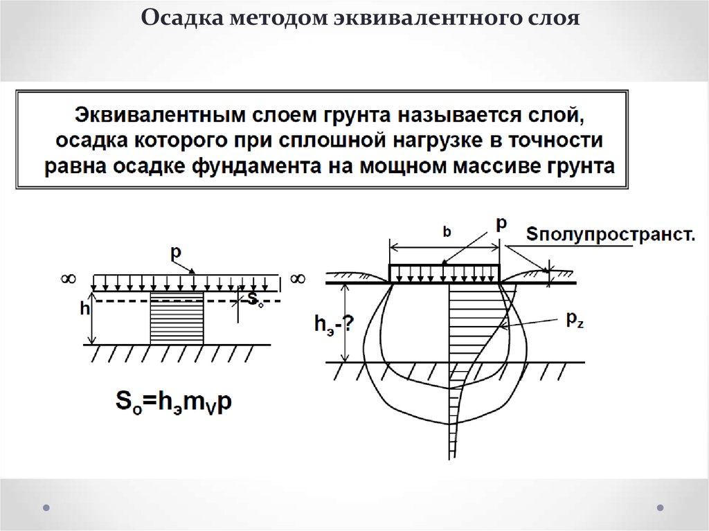 Осадка оснований. Коэффициент эквивалентного слоя для осадки фундамента. Осадка фундамента. Метод эквивалентного слоя для определения осадки фундаментов.