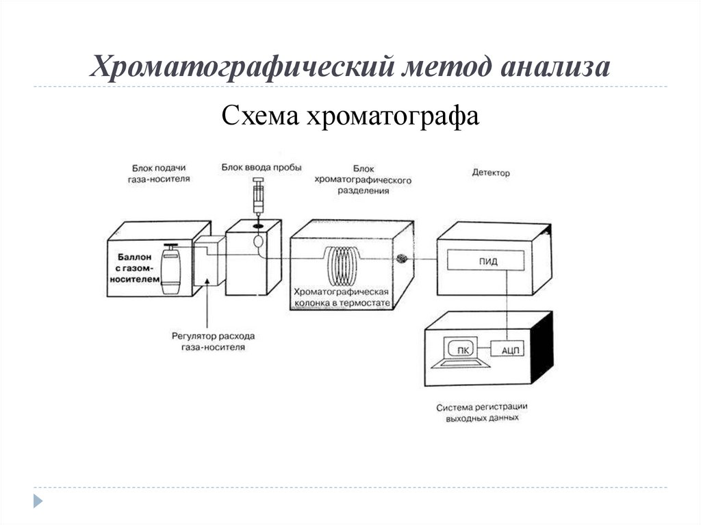 Схема работы хроматографа