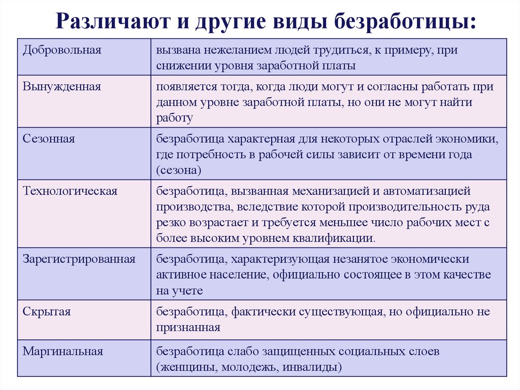 Схема видов безработицы