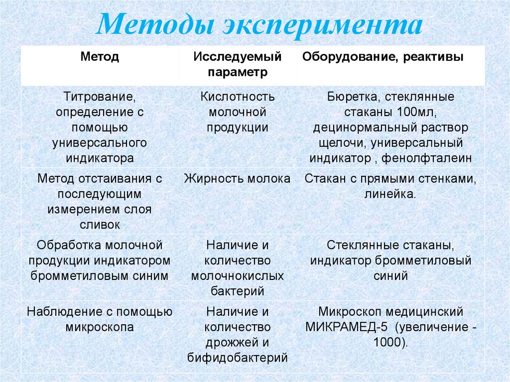 Характеристика метода эксперимента