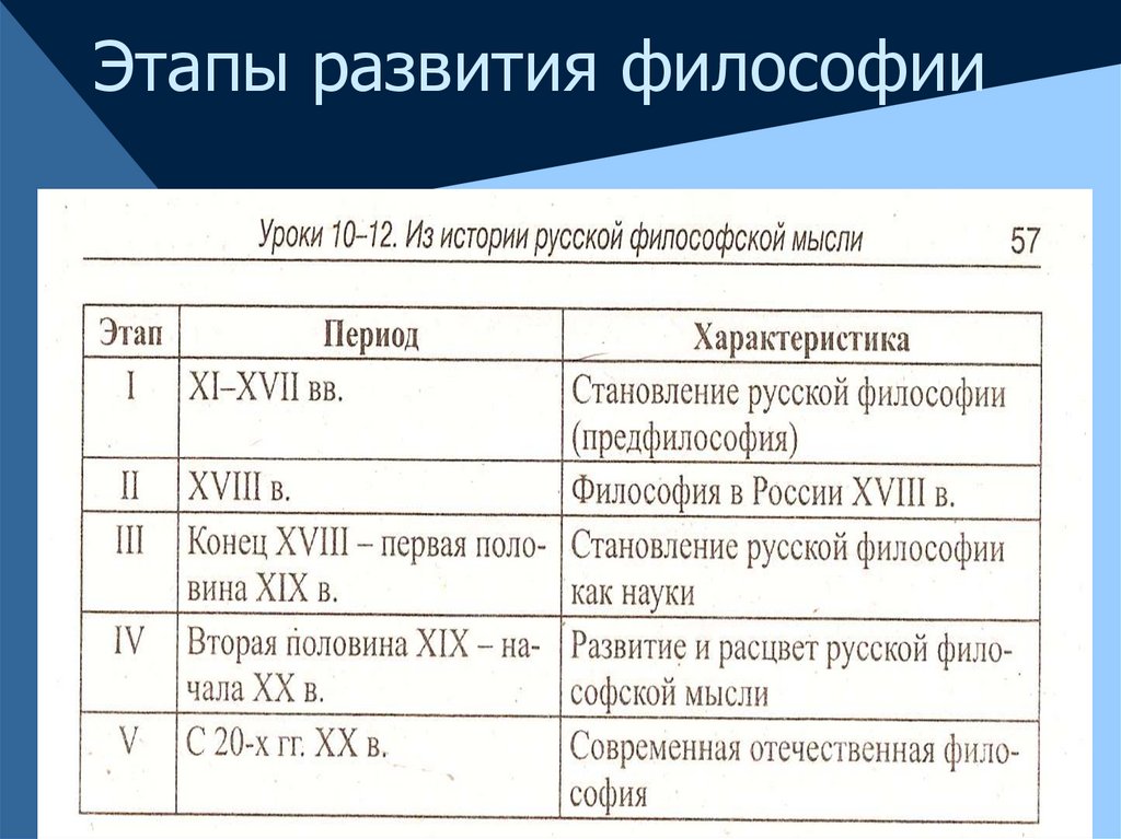 Философская последовательность. Последовательность периодов развития философии. Периоды развития философии кратко. Период развития философских идей. Последовательность исторических этапов развития философии:.