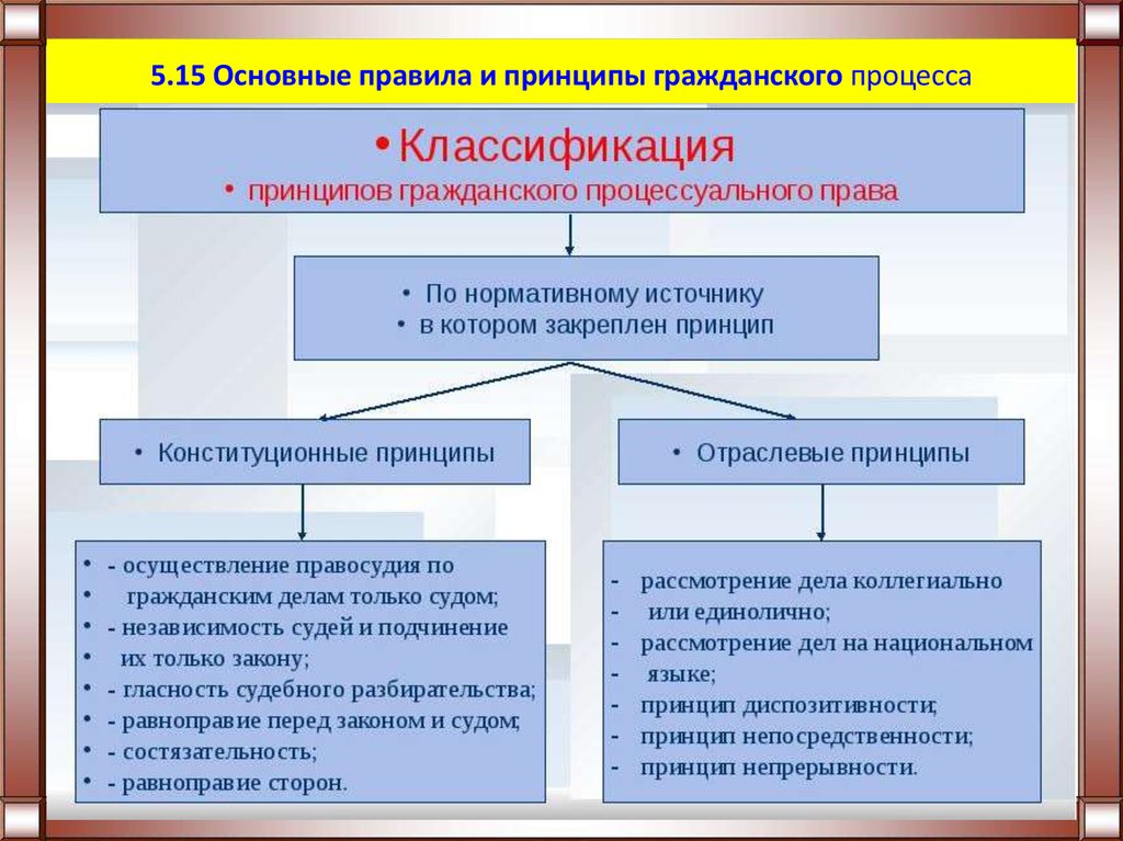 Значение принципов арбитражного процессуального права схема