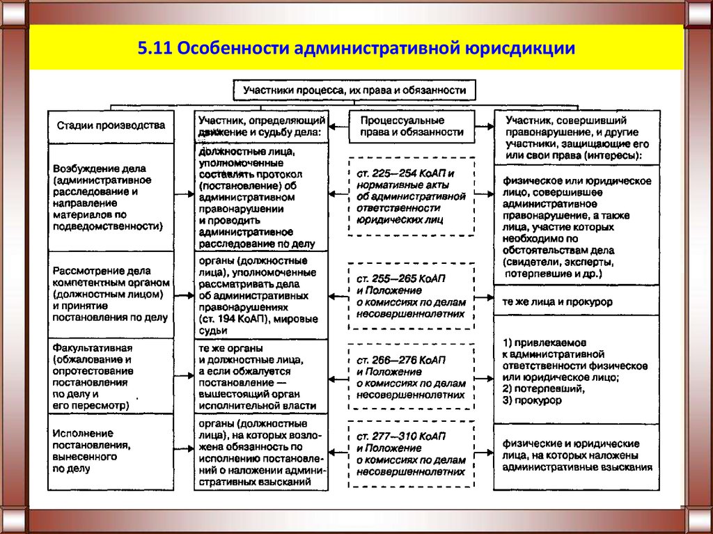 Стадии производства по делам об административных правонарушениях презентация