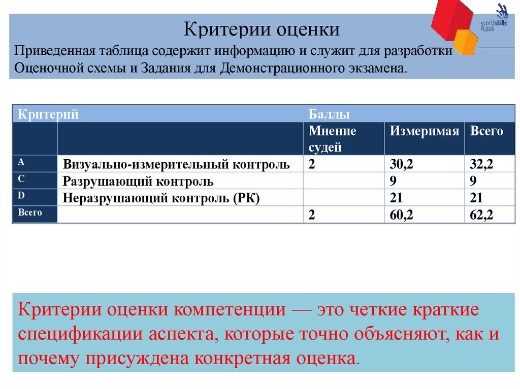 Кем осуществляется оценка выполнения заданий демонстрационного экзамена