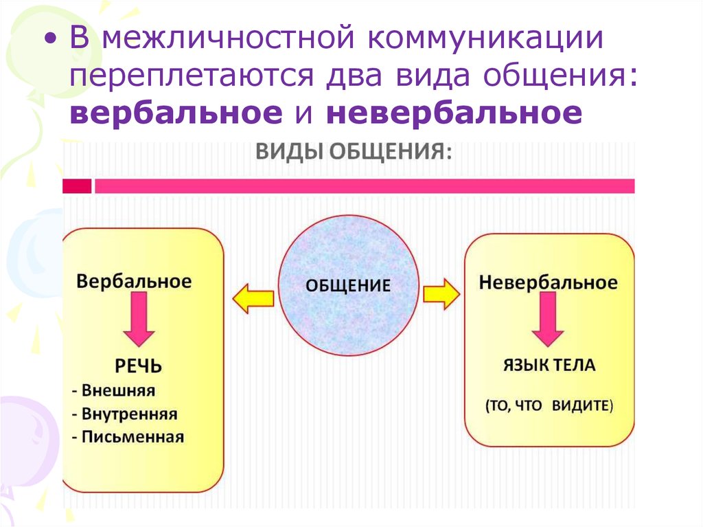 Знания коммуникации. Интерперсональная коммуникация. Межличностная коммуникация. Интерперсональной коммуникации это. Язык и познание.