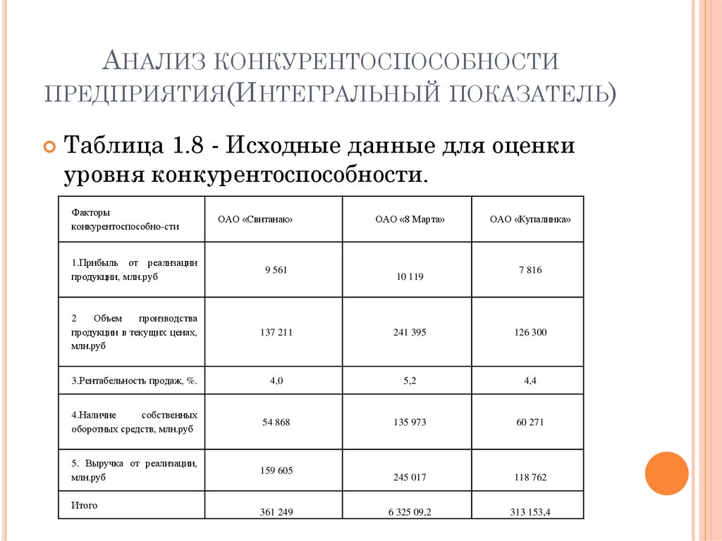 Анализ интегральных показателей