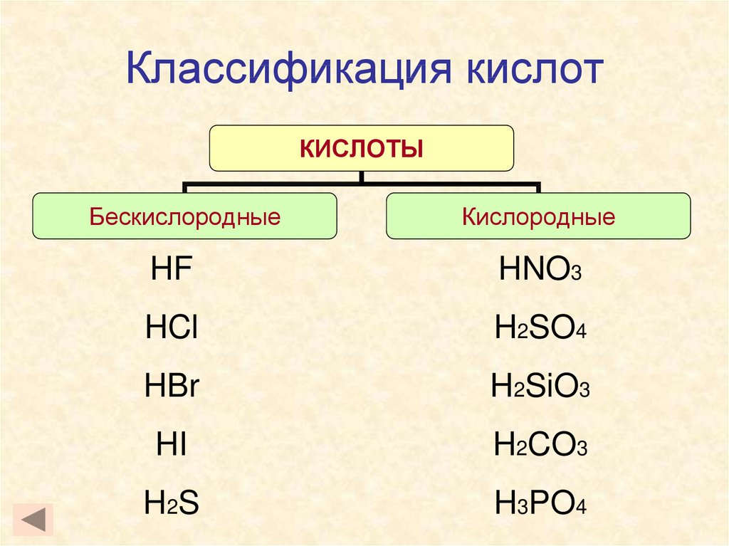 Кислотные и бескислотные. Формулы бескислородных кислот h2s. Кислоты бескислородные и Кислородсодержащие таблица. Классификация кислот Кислородсодержащие и бескислородные. Бескислородные кислоты формулы.
