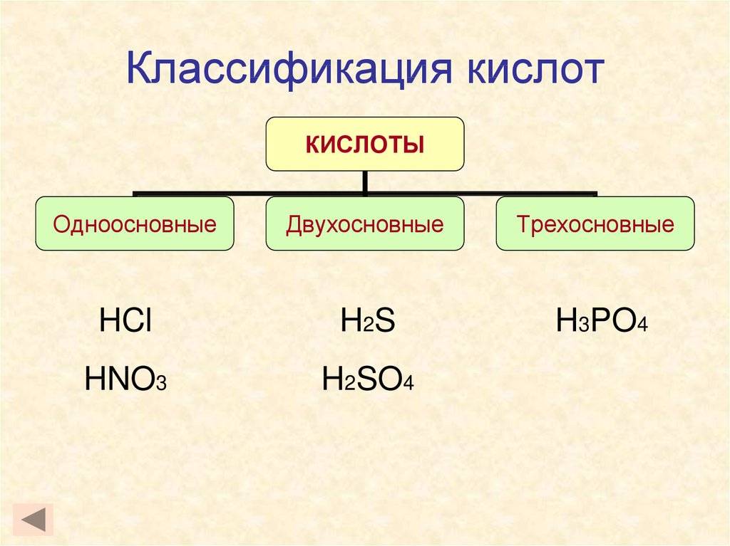 Двухосновные кислые соли. Классификация кислот одноосновные двухосновные трехосновные. Классификация кислот двухосновные. Одноосновные кислоты. Кислоты одноосновные двухосновные трехосновные.