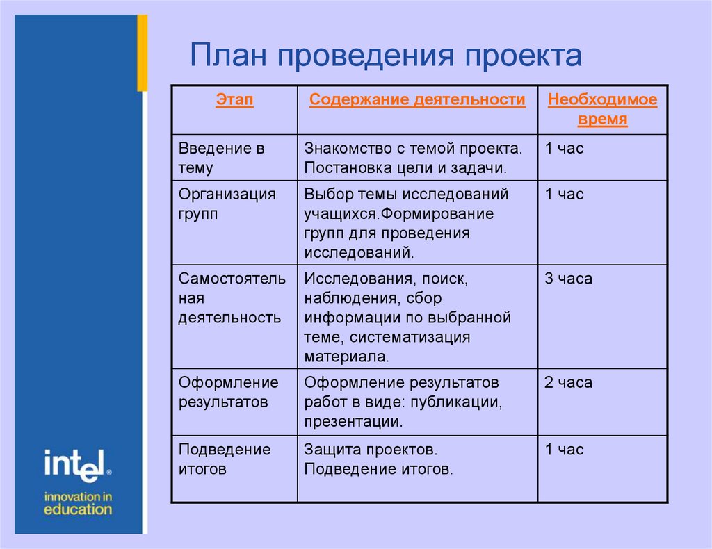 Проект проводится. План проведения проекта. План выполнения проекта. Основной план проведения проекта. План основной части проекта.