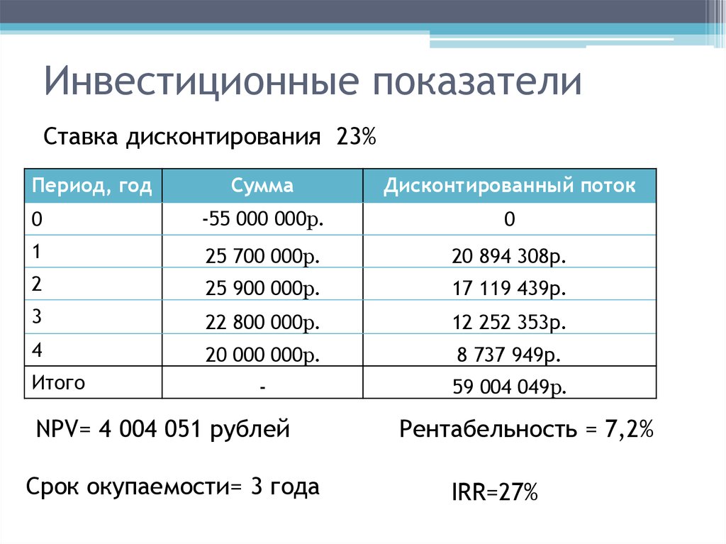 Основные показатели инвестиционного проекта