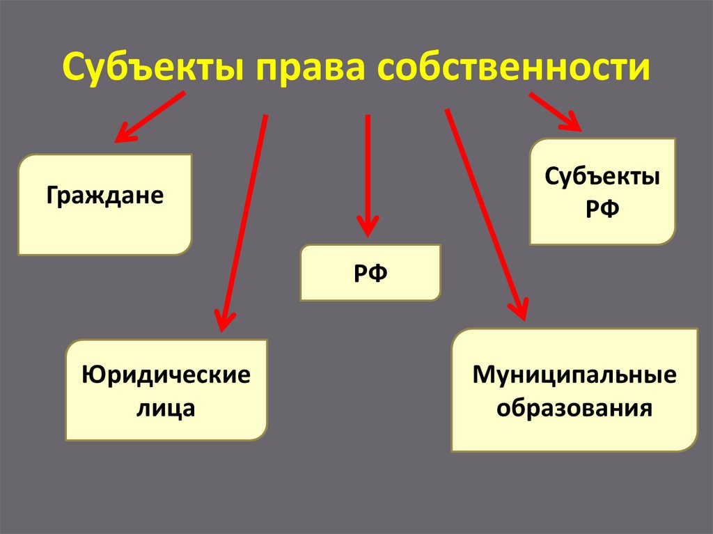 С какого момента право собственности