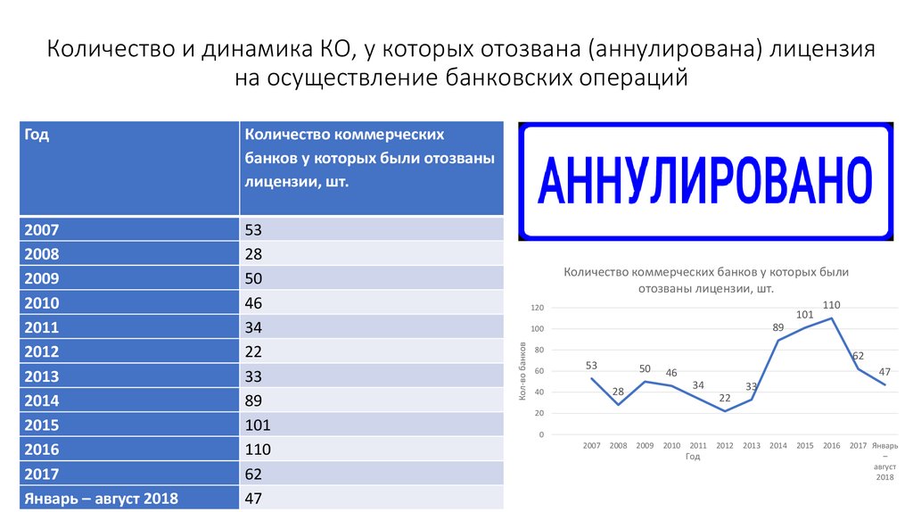 Страховые компании отозваны лицензии. Количество отозванных лицензий банков по годам. Динамика банковских операция. Динамика отзыва лицензий у кредитных организаций.