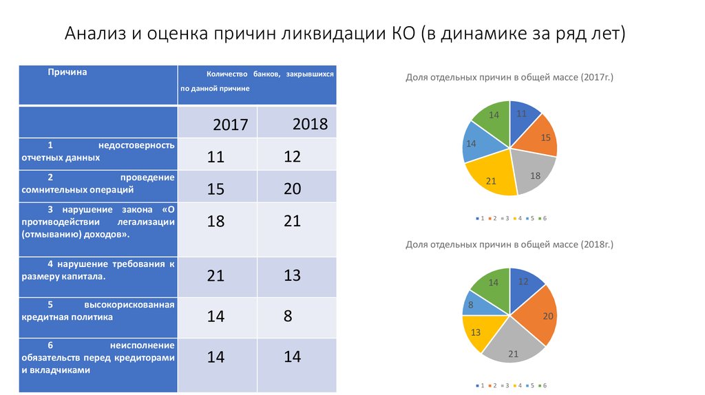 Оцените причину. Причины закрытия бизнеса. Основные причины закрытия предприятий. Причины закрытия фирмы. График ликвидации предприятия.