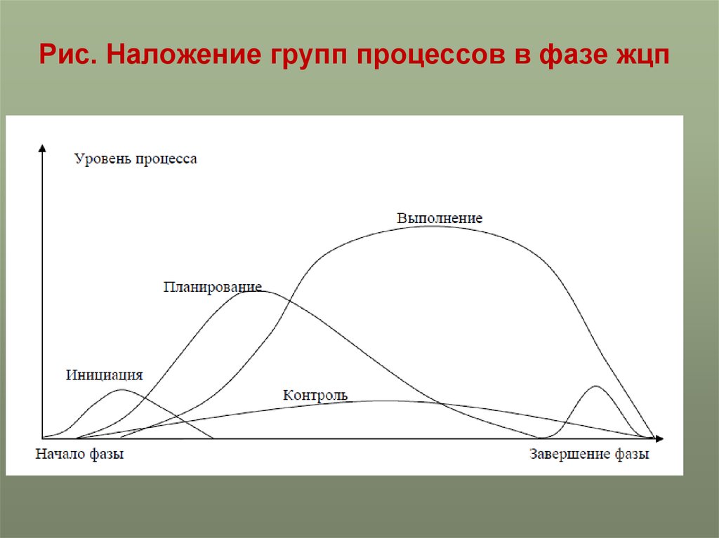 В жизненном цикле проекта тест