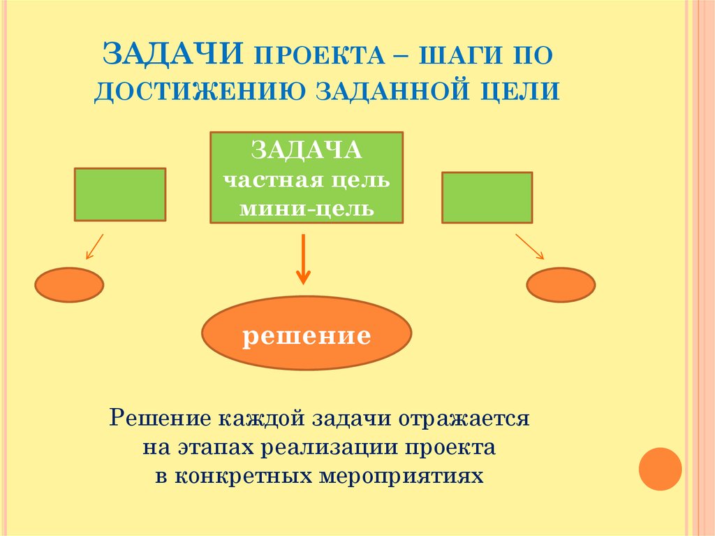 Задачи проекта это шаги