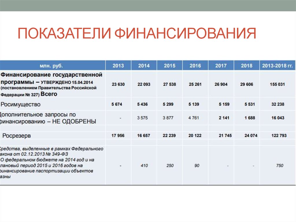 Финансирование из федерального бюджета. Показатели финансирования. Коэффициент финансового обеспечения. Показатели финансирования программы из федерального бюджета. Программное финансирование это.